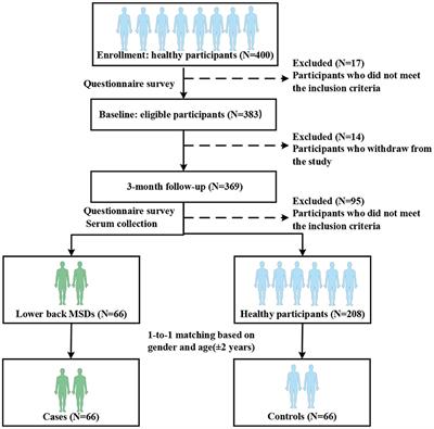 Association between long-term static postures exposure and musculoskeletal disorders among university employees: A viewpoint of inflammatory pathways